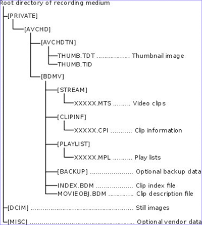 mts file structure